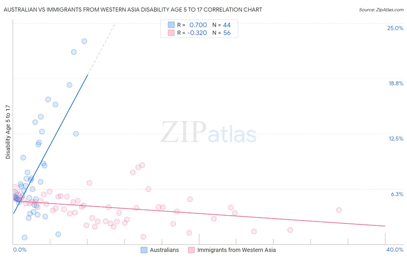 Australian vs Immigrants from Western Asia Disability Age 5 to 17