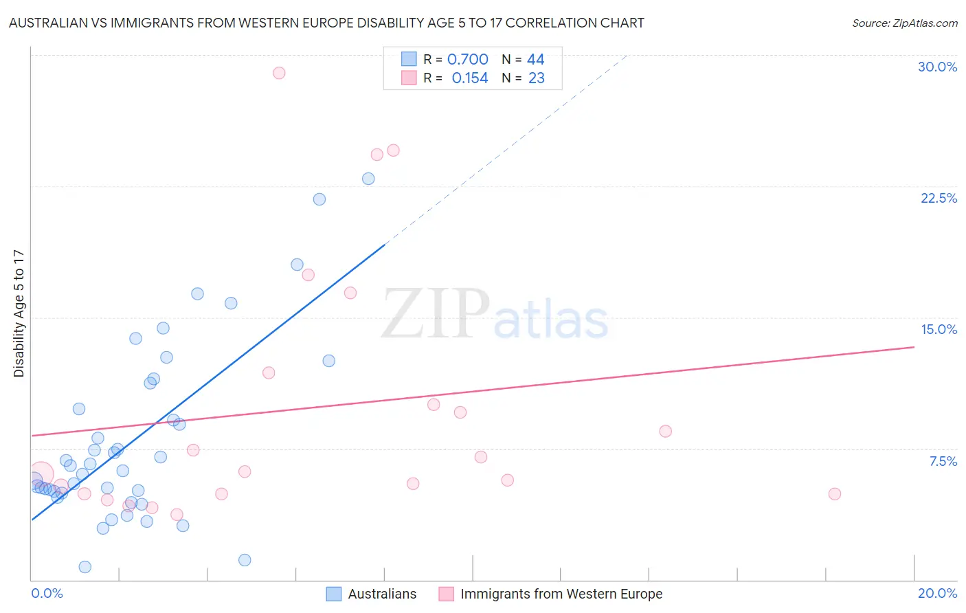 Australian vs Immigrants from Western Europe Disability Age 5 to 17