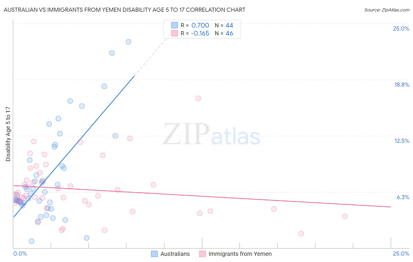 Australian vs Immigrants from Yemen Disability Age 5 to 17