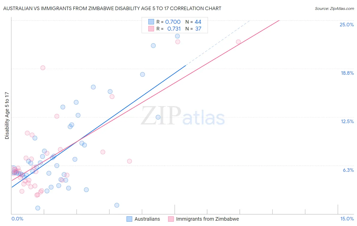 Australian vs Immigrants from Zimbabwe Disability Age 5 to 17