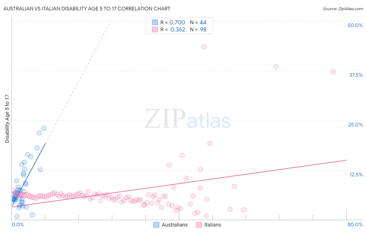 Australian vs Italian Disability Age 5 to 17
