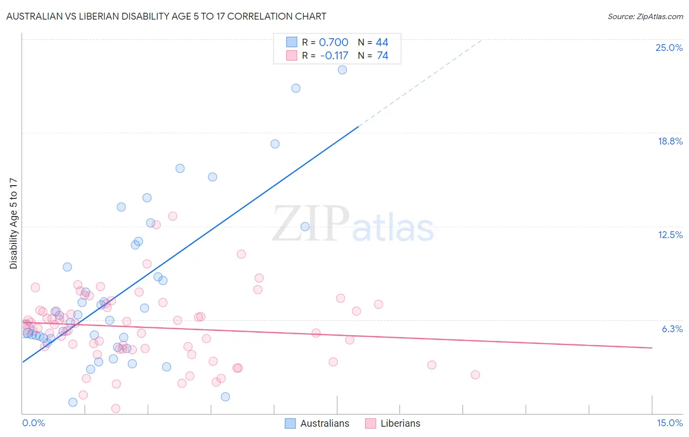 Australian vs Liberian Disability Age 5 to 17