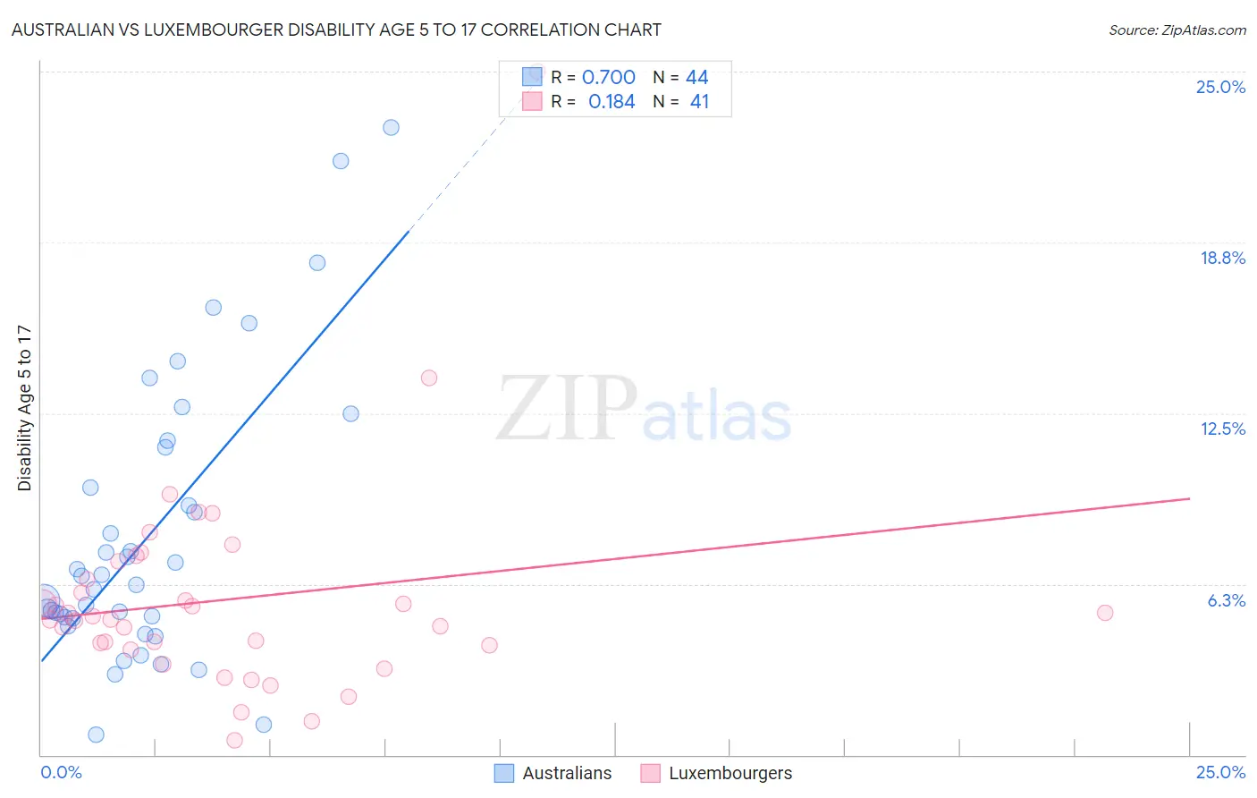 Australian vs Luxembourger Disability Age 5 to 17