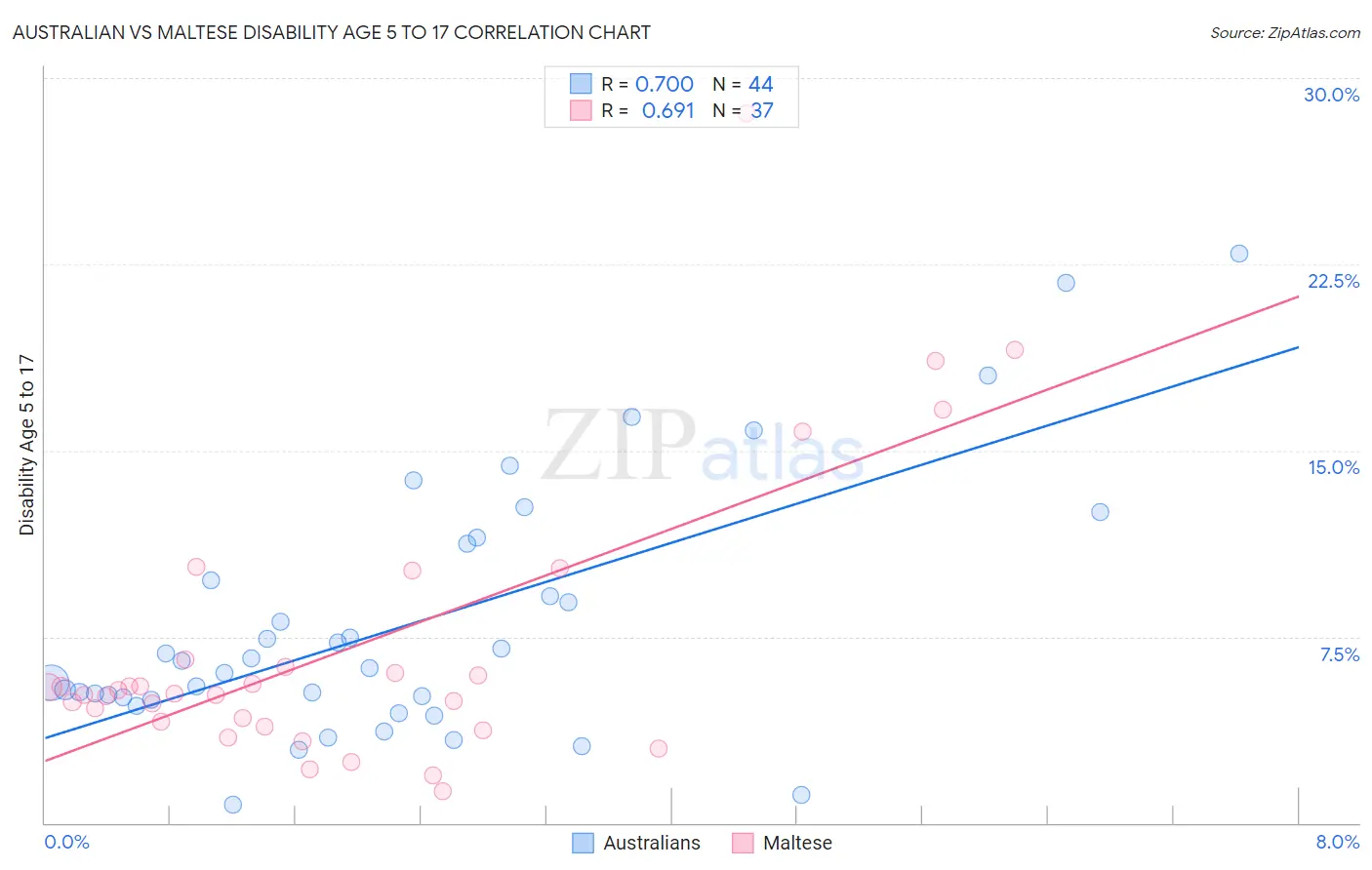 Australian vs Maltese Disability Age 5 to 17