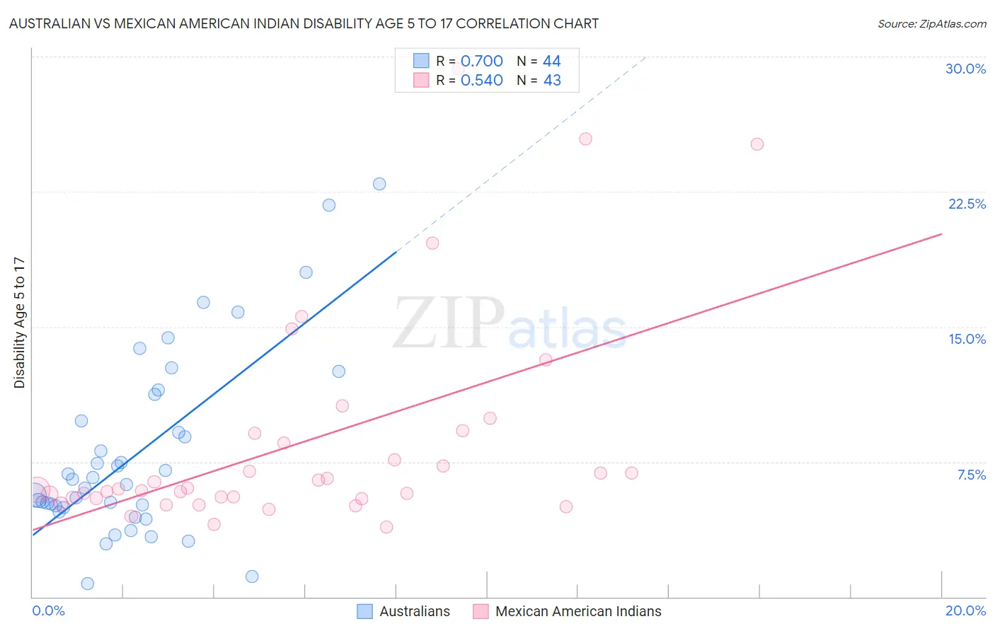 Australian vs Mexican American Indian Disability Age 5 to 17
