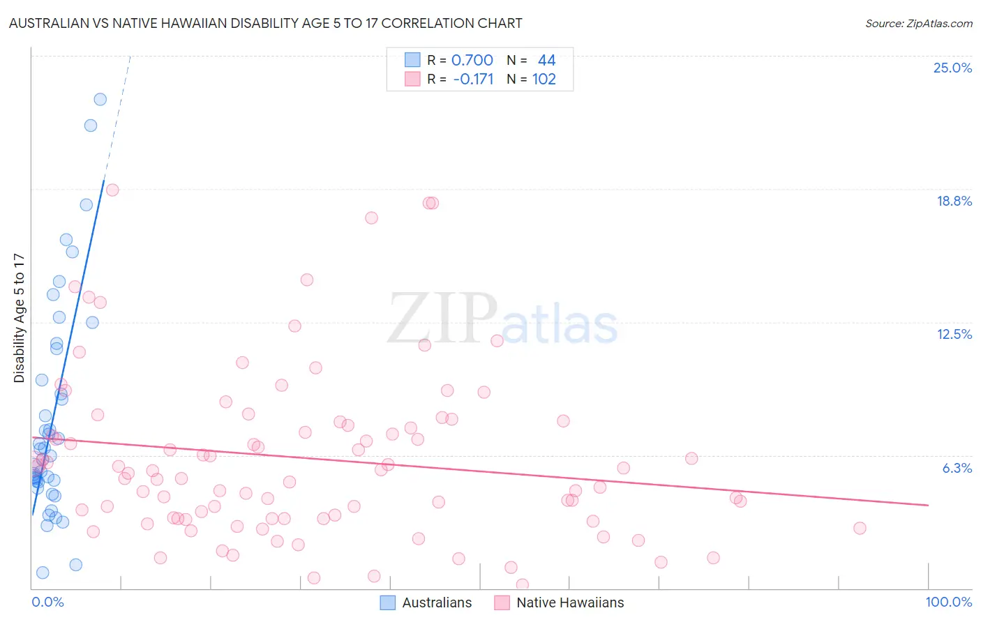 Australian vs Native Hawaiian Disability Age 5 to 17