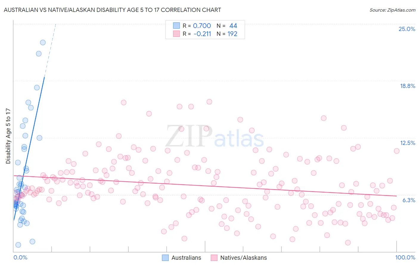 Australian vs Native/Alaskan Disability Age 5 to 17