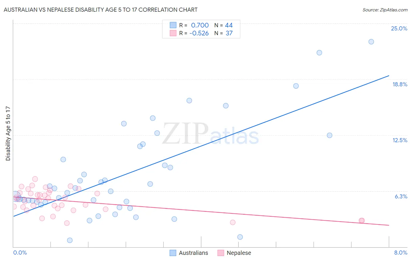 Australian vs Nepalese Disability Age 5 to 17