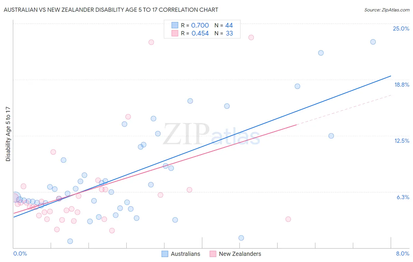 Australian vs New Zealander Disability Age 5 to 17
