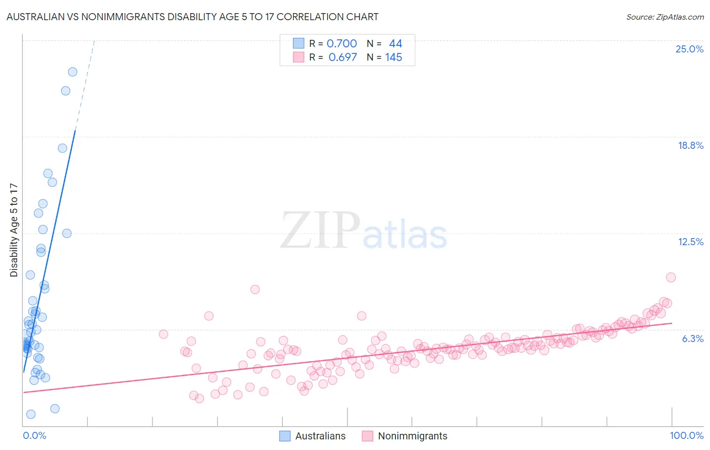 Australian vs Nonimmigrants Disability Age 5 to 17