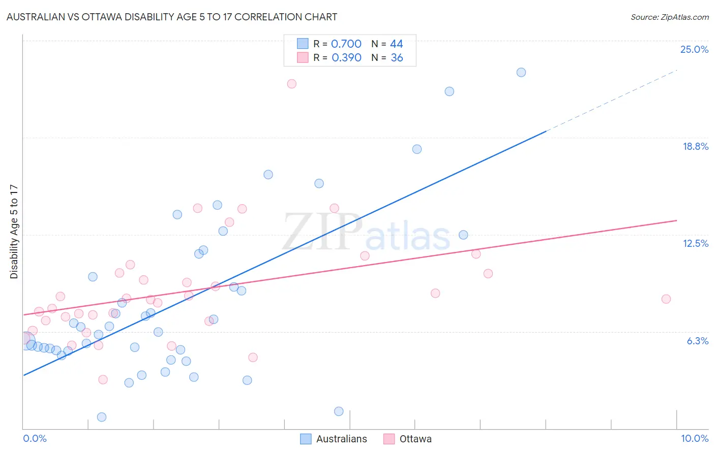 Australian vs Ottawa Disability Age 5 to 17