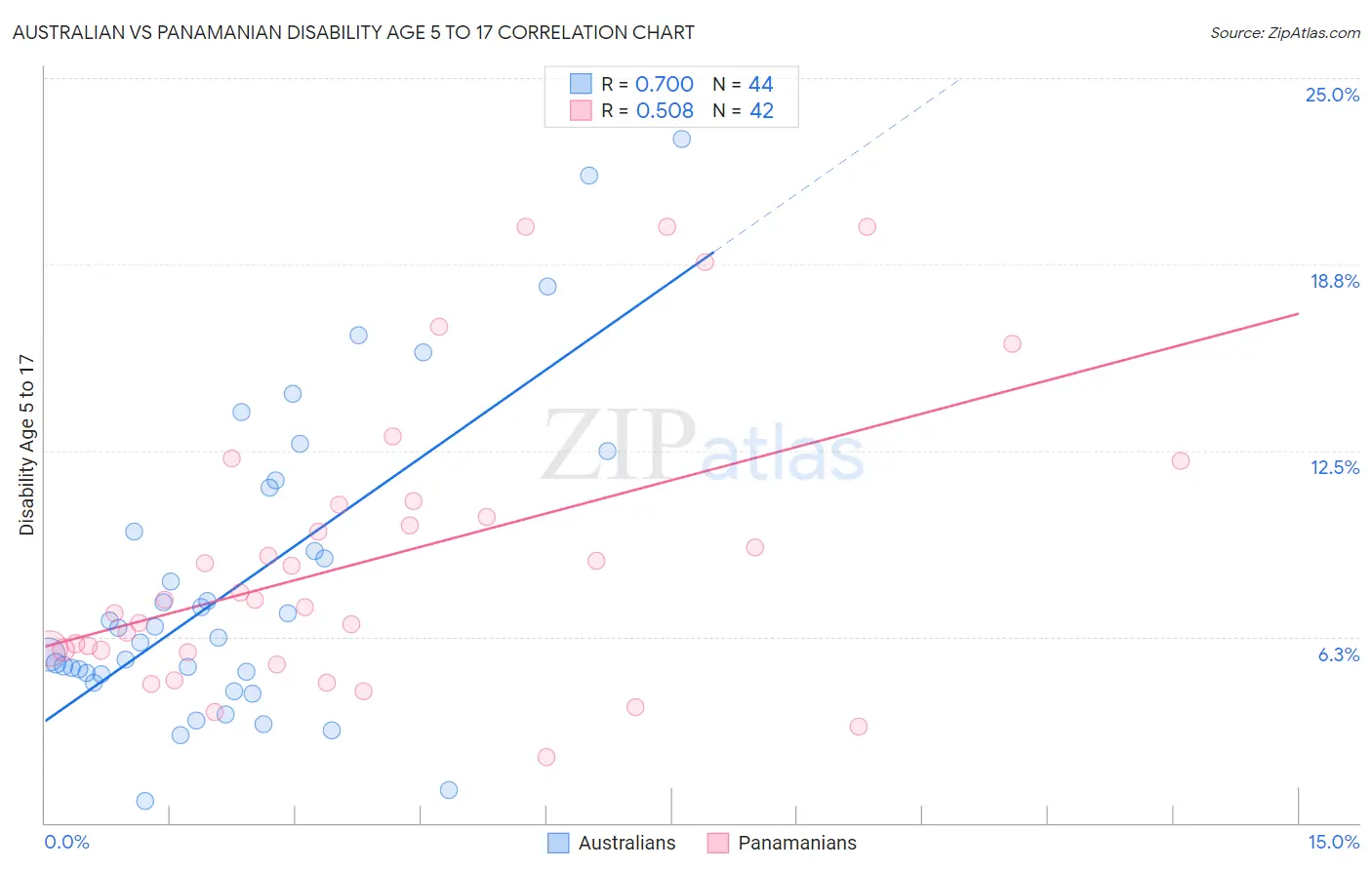 Australian vs Panamanian Disability Age 5 to 17