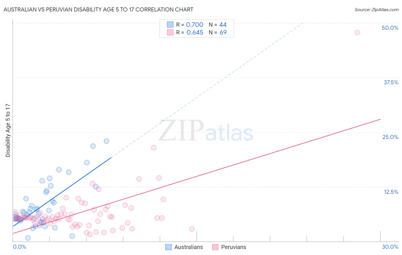 Australian vs Peruvian Disability Age 5 to 17