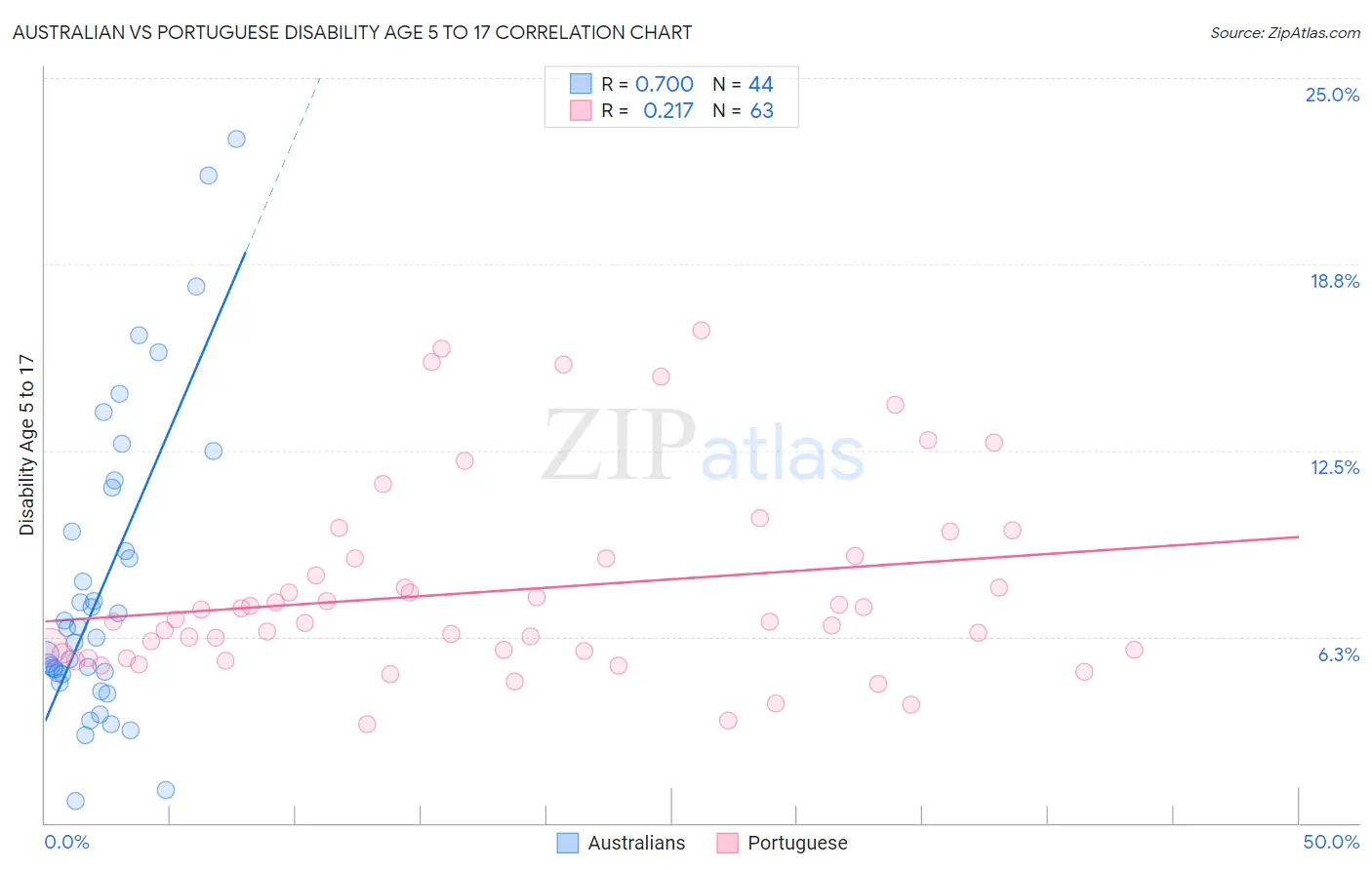 Australian vs Portuguese Disability Age 5 to 17