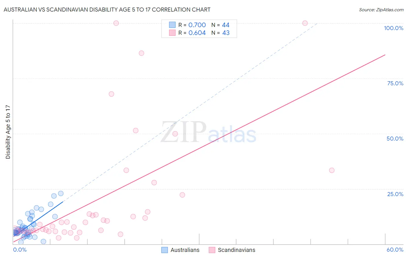 Australian vs Scandinavian Disability Age 5 to 17