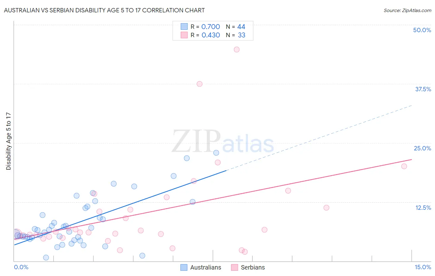 Australian vs Serbian Disability Age 5 to 17