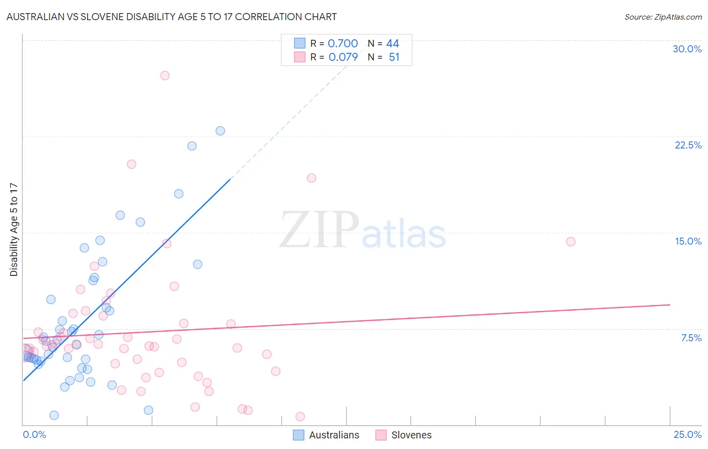 Australian vs Slovene Disability Age 5 to 17