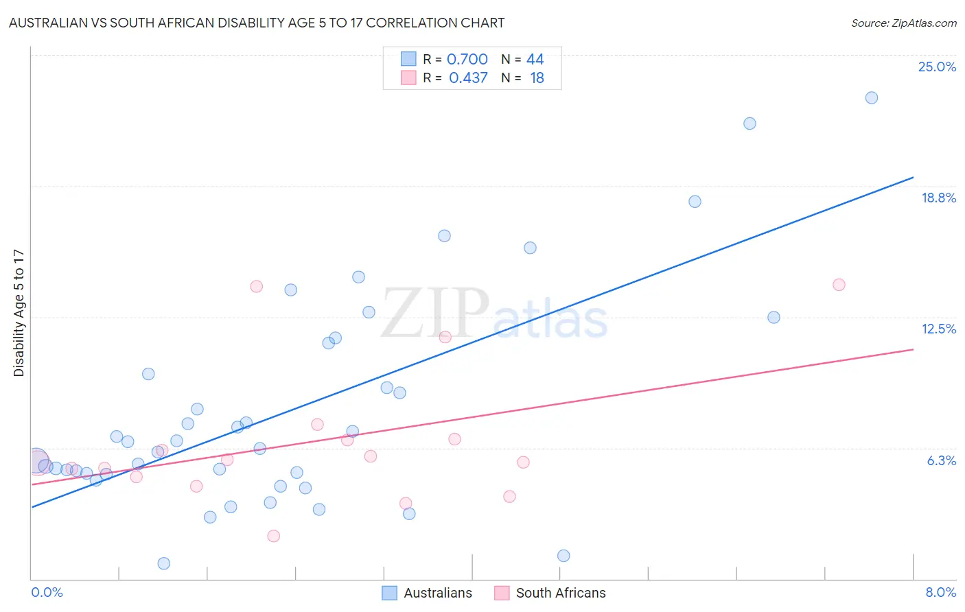 Australian vs South African Disability Age 5 to 17