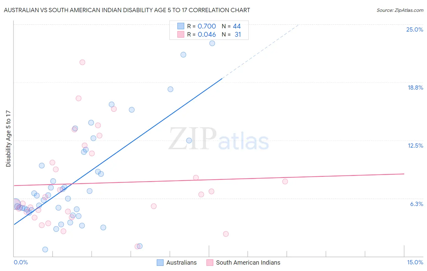 Australian vs South American Indian Disability Age 5 to 17