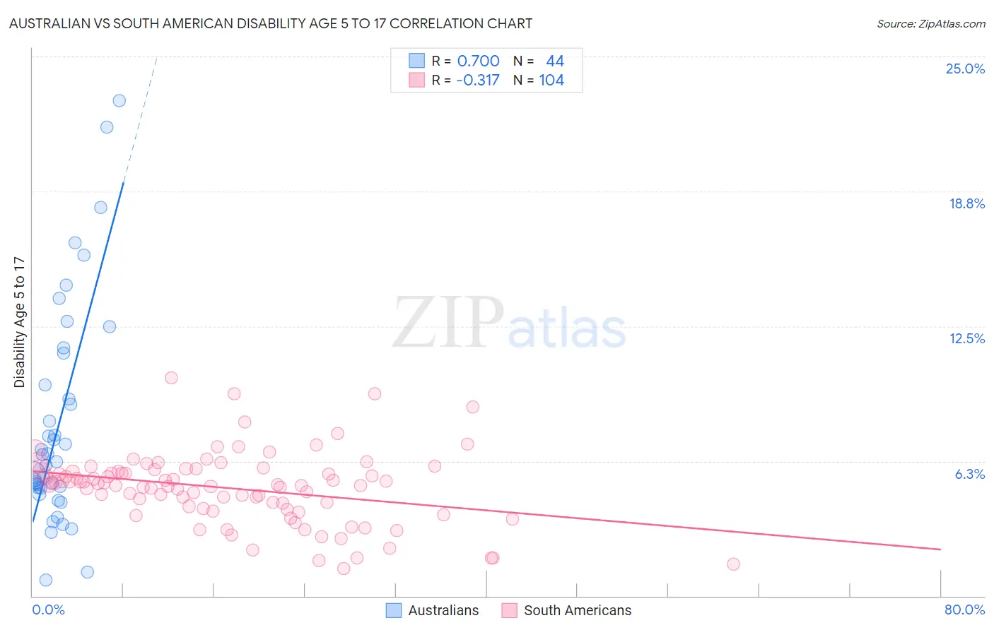 Australian vs South American Disability Age 5 to 17