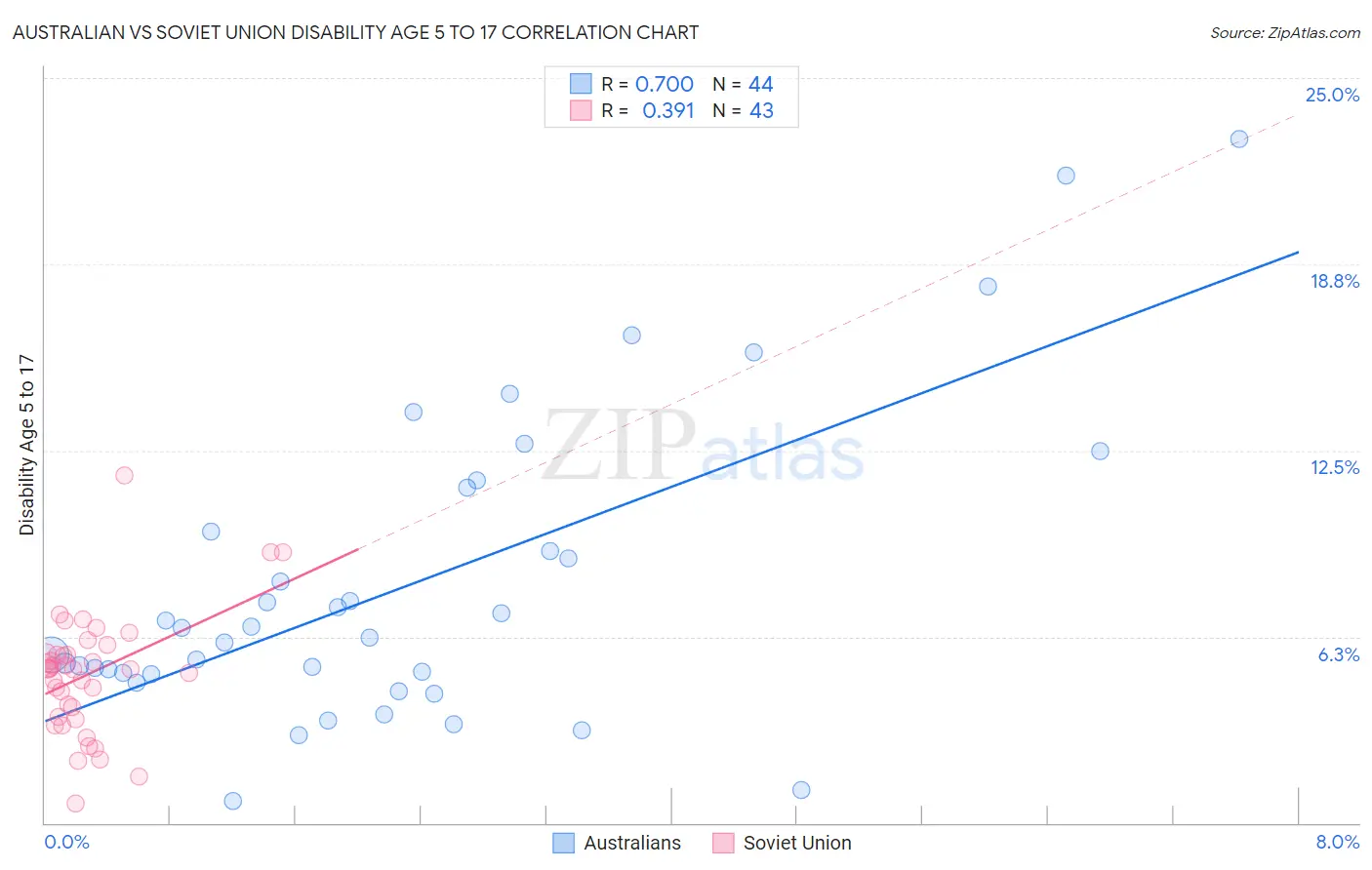 Australian vs Soviet Union Disability Age 5 to 17