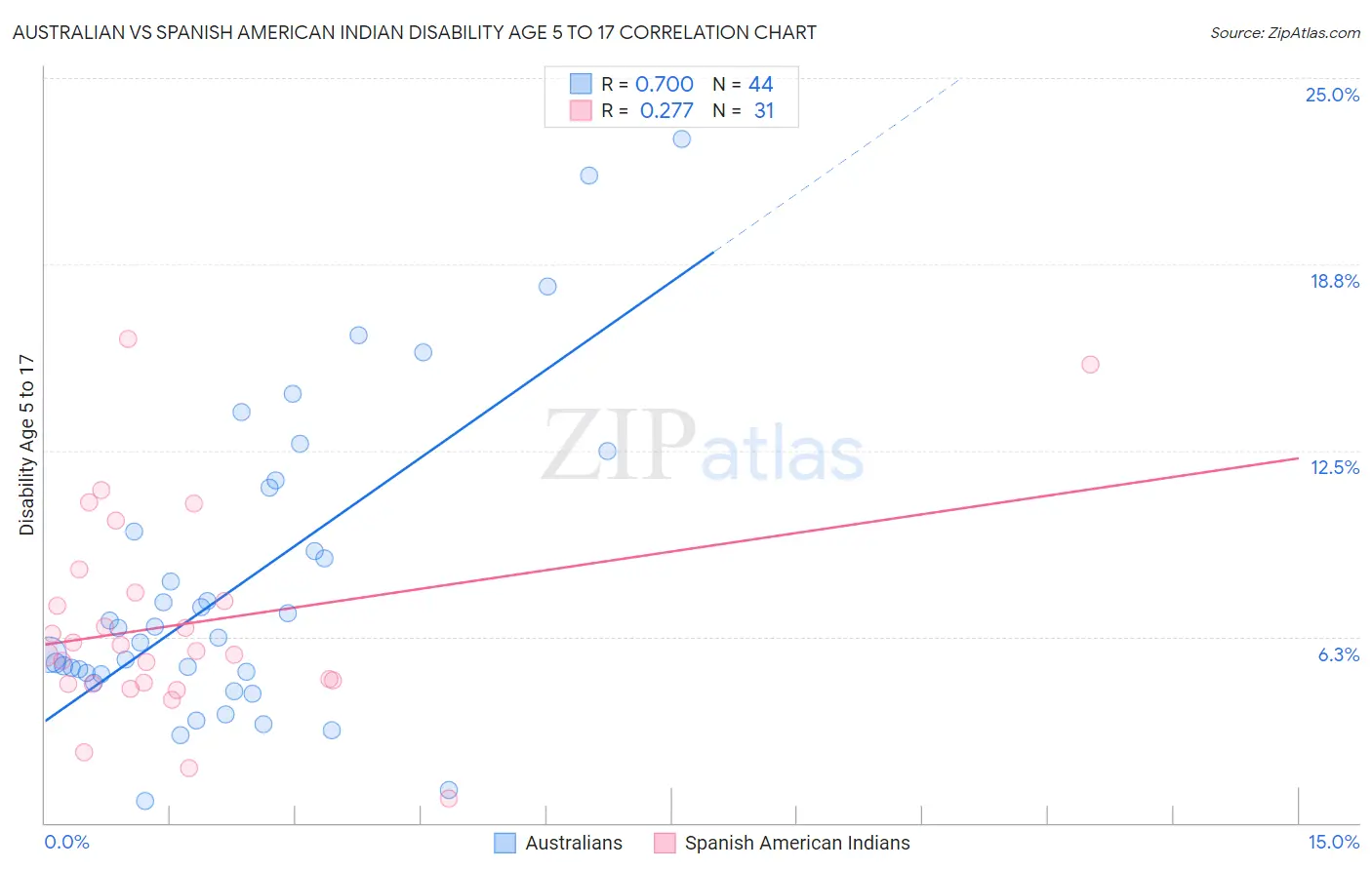 Australian vs Spanish American Indian Disability Age 5 to 17