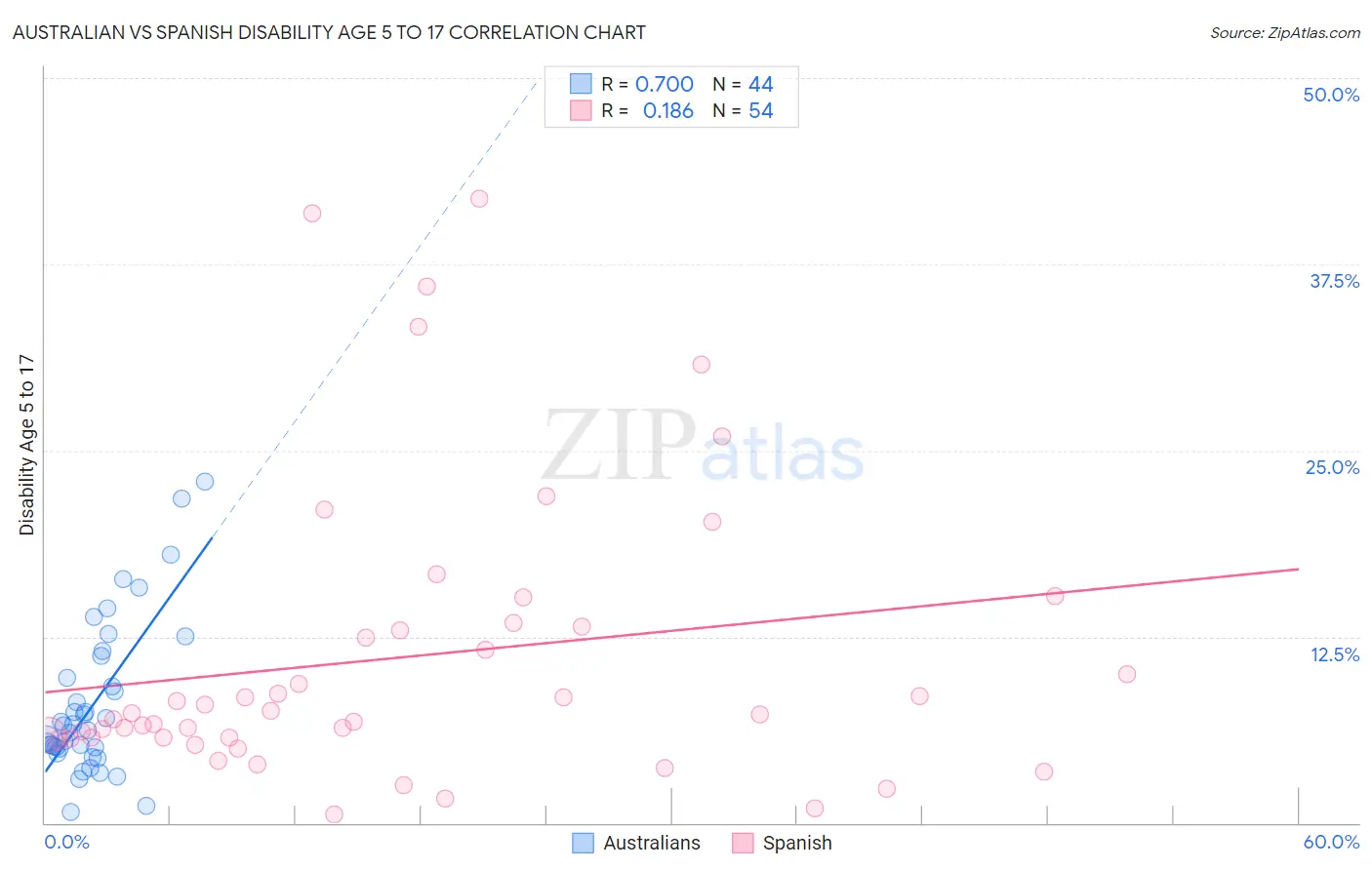 Australian vs Spanish Disability Age 5 to 17