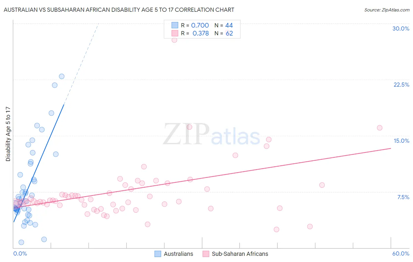 Australian vs Subsaharan African Disability Age 5 to 17