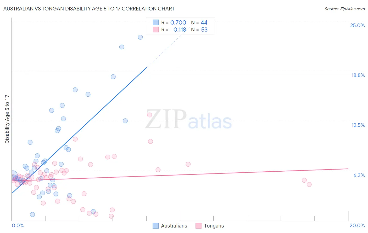 Australian vs Tongan Disability Age 5 to 17