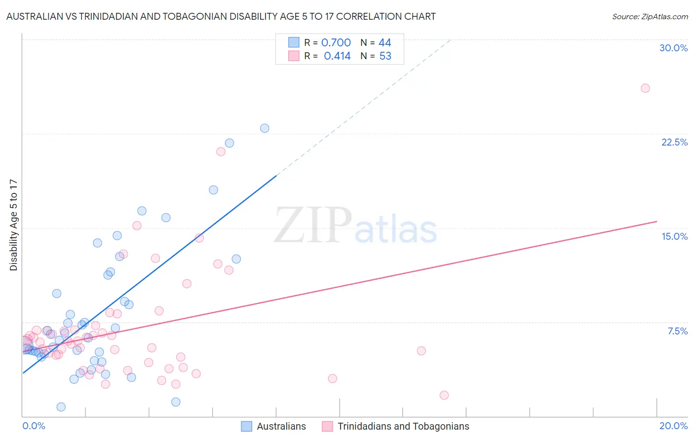 Australian vs Trinidadian and Tobagonian Disability Age 5 to 17