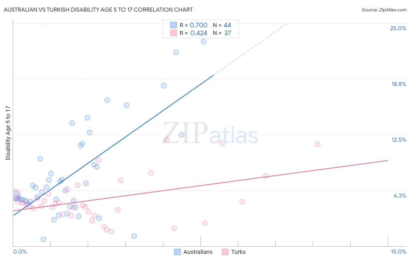 Australian vs Turkish Disability Age 5 to 17