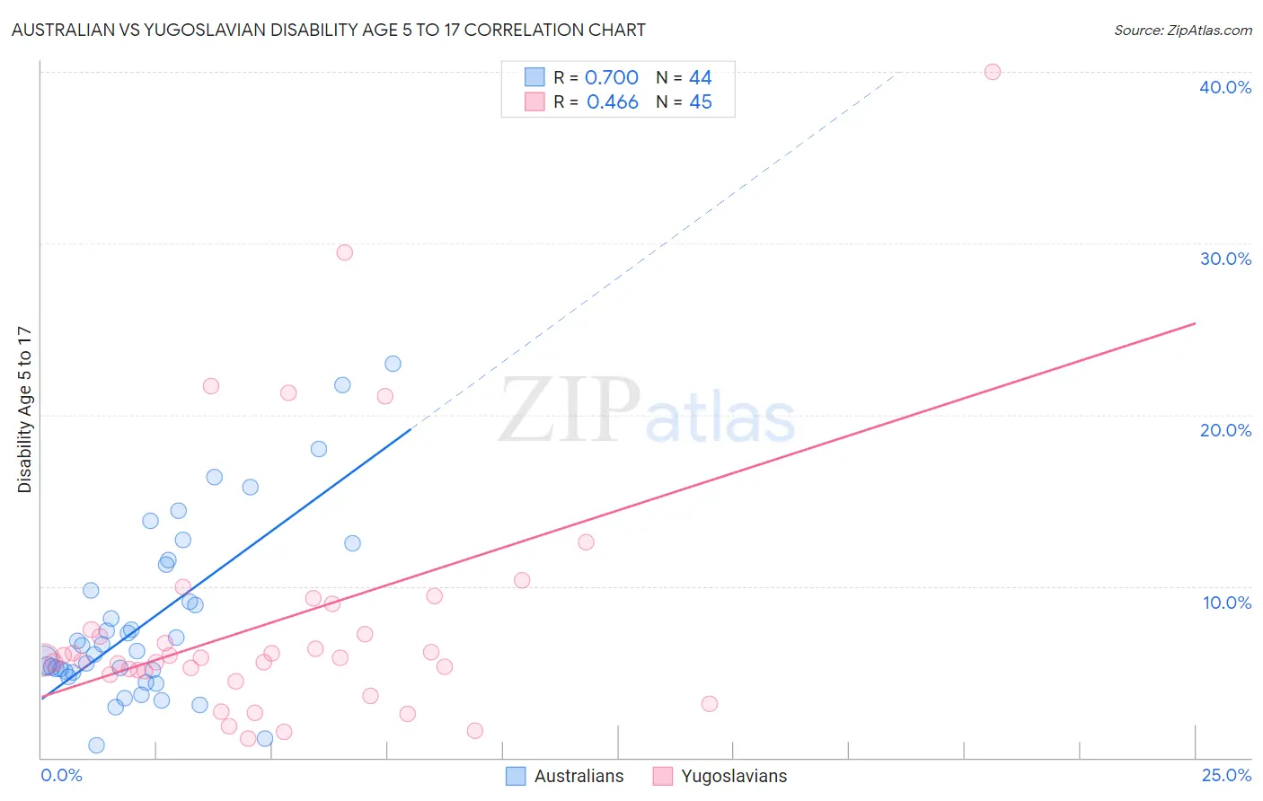 Australian vs Yugoslavian Disability Age 5 to 17