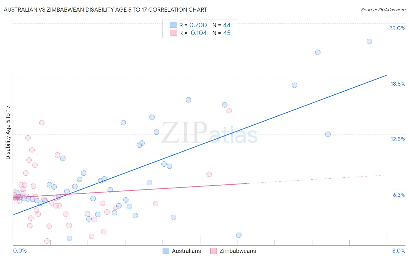 Australian vs Zimbabwean Disability Age 5 to 17