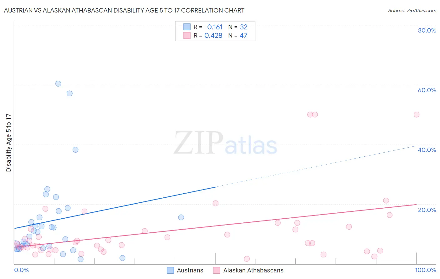 Austrian vs Alaskan Athabascan Disability Age 5 to 17