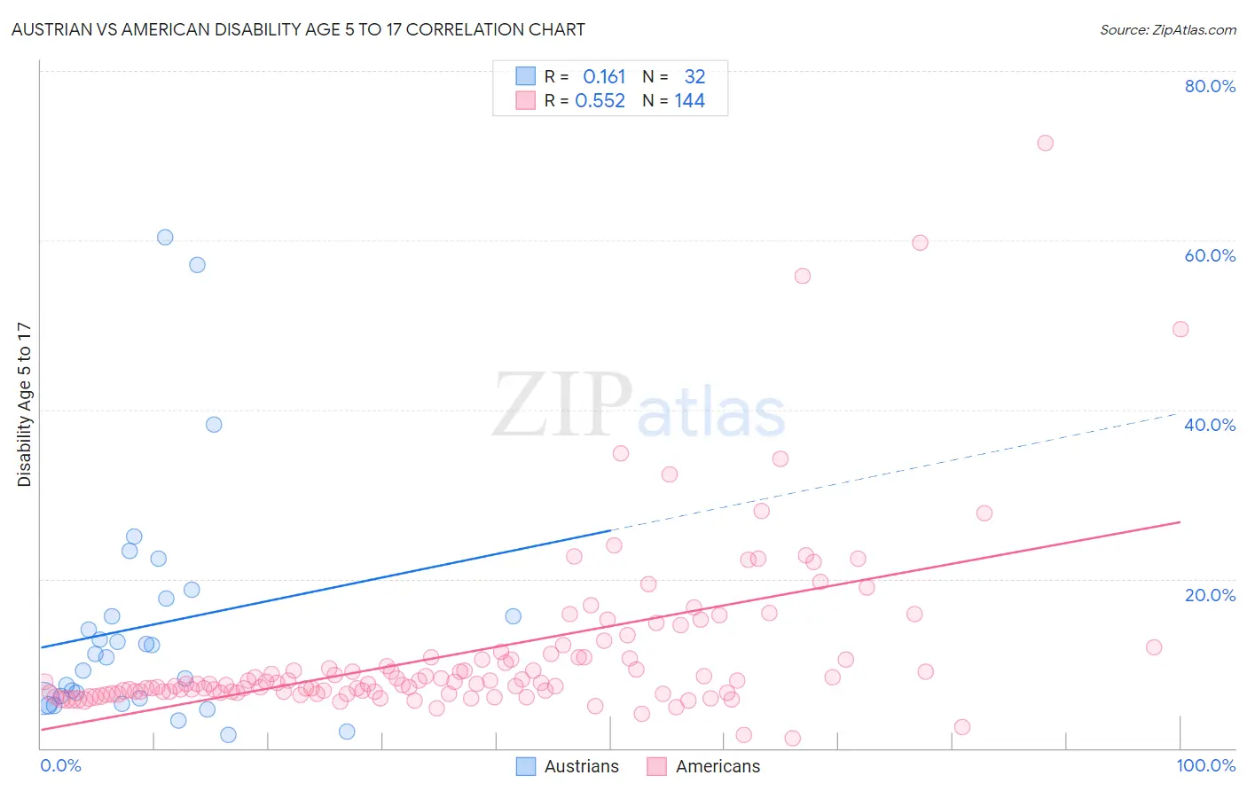 Austrian vs American Disability Age 5 to 17