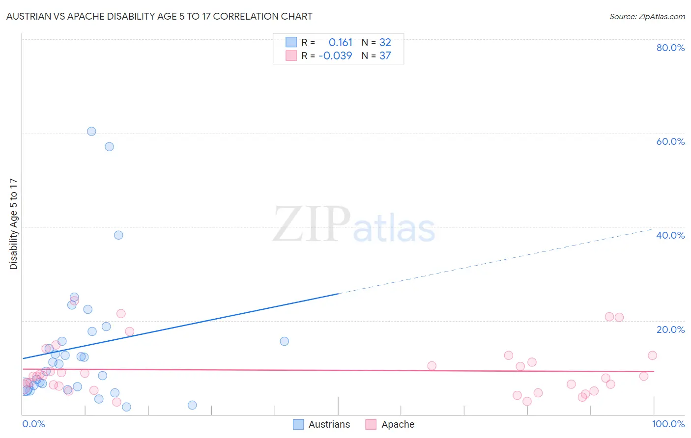 Austrian vs Apache Disability Age 5 to 17