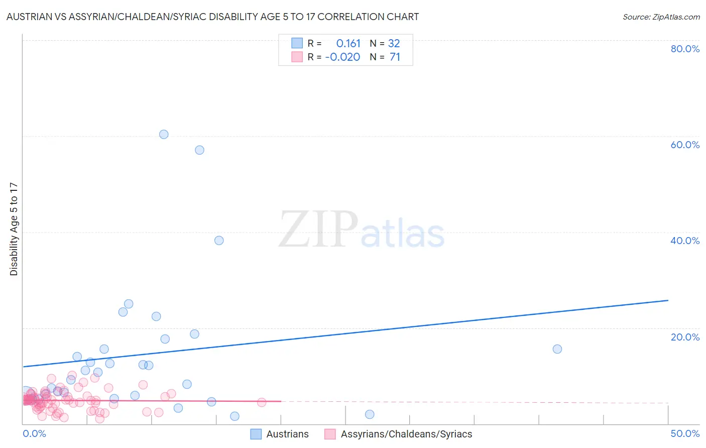 Austrian vs Assyrian/Chaldean/Syriac Disability Age 5 to 17