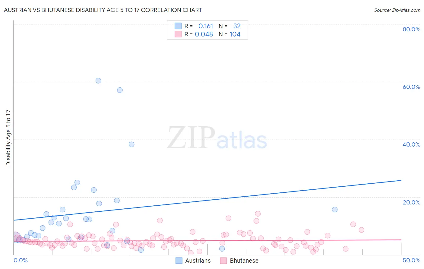 Austrian vs Bhutanese Disability Age 5 to 17