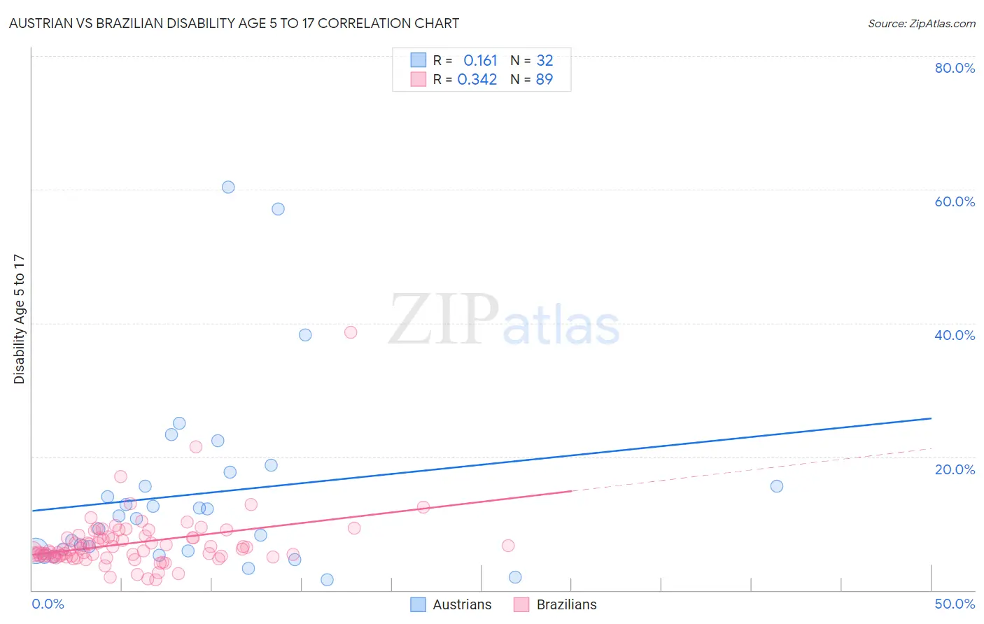 Austrian vs Brazilian Disability Age 5 to 17