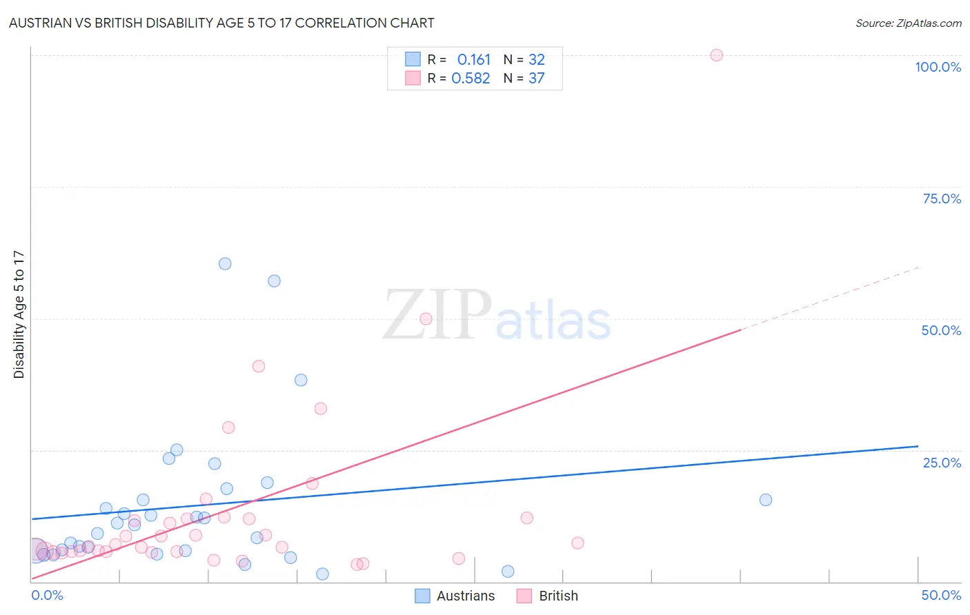 Austrian vs British Disability Age 5 to 17