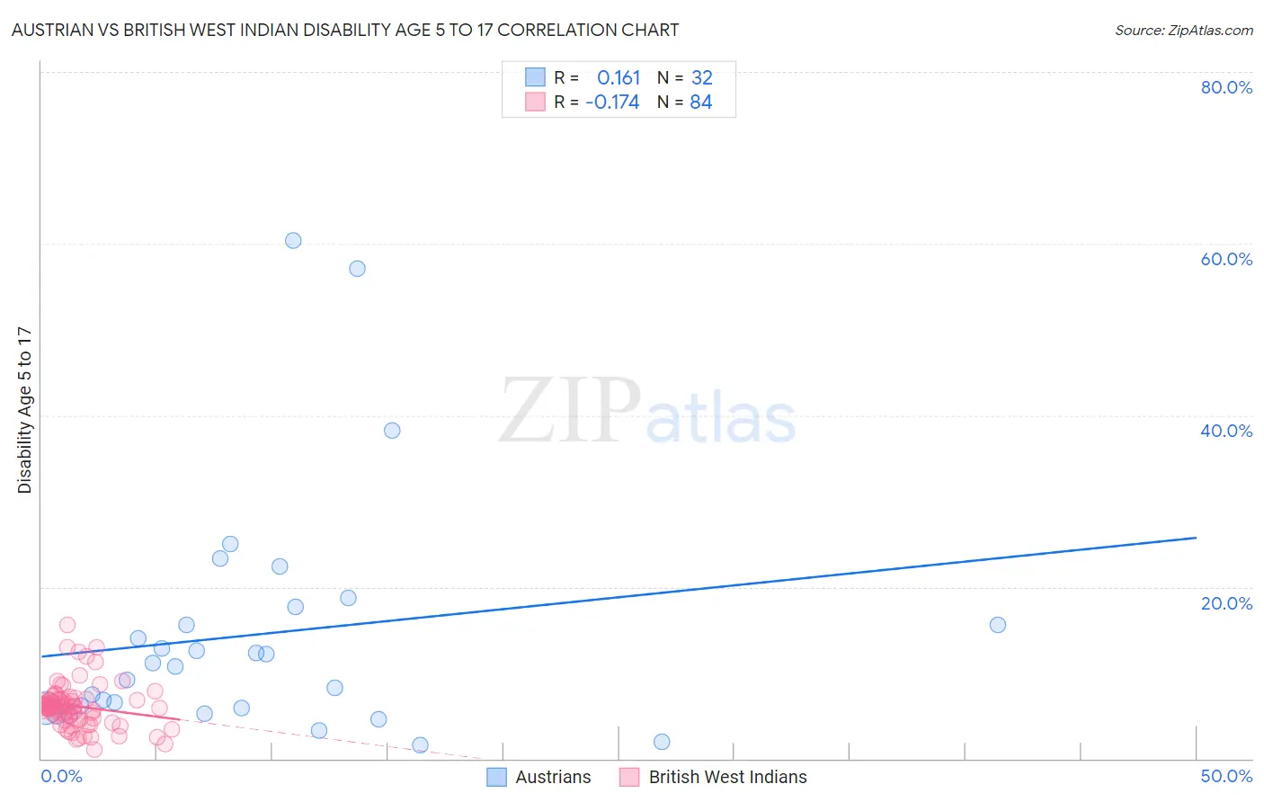 Austrian vs British West Indian Disability Age 5 to 17