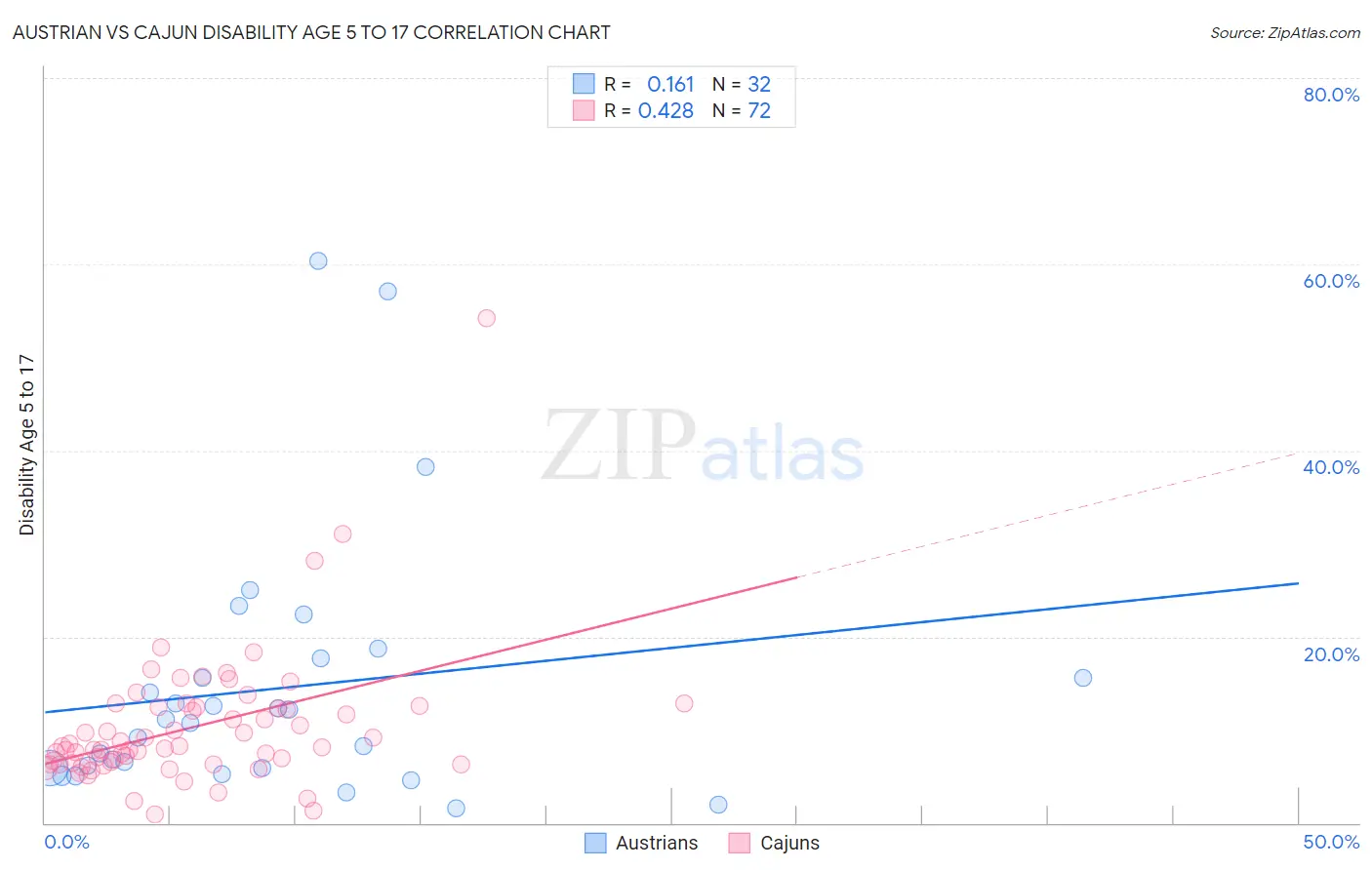 Austrian vs Cajun Disability Age 5 to 17