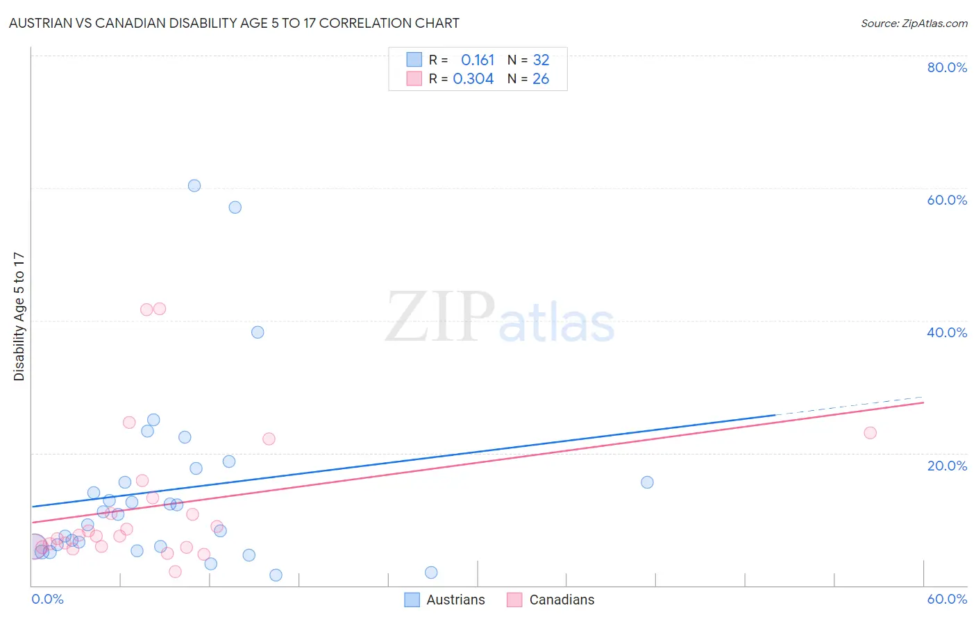 Austrian vs Canadian Disability Age 5 to 17