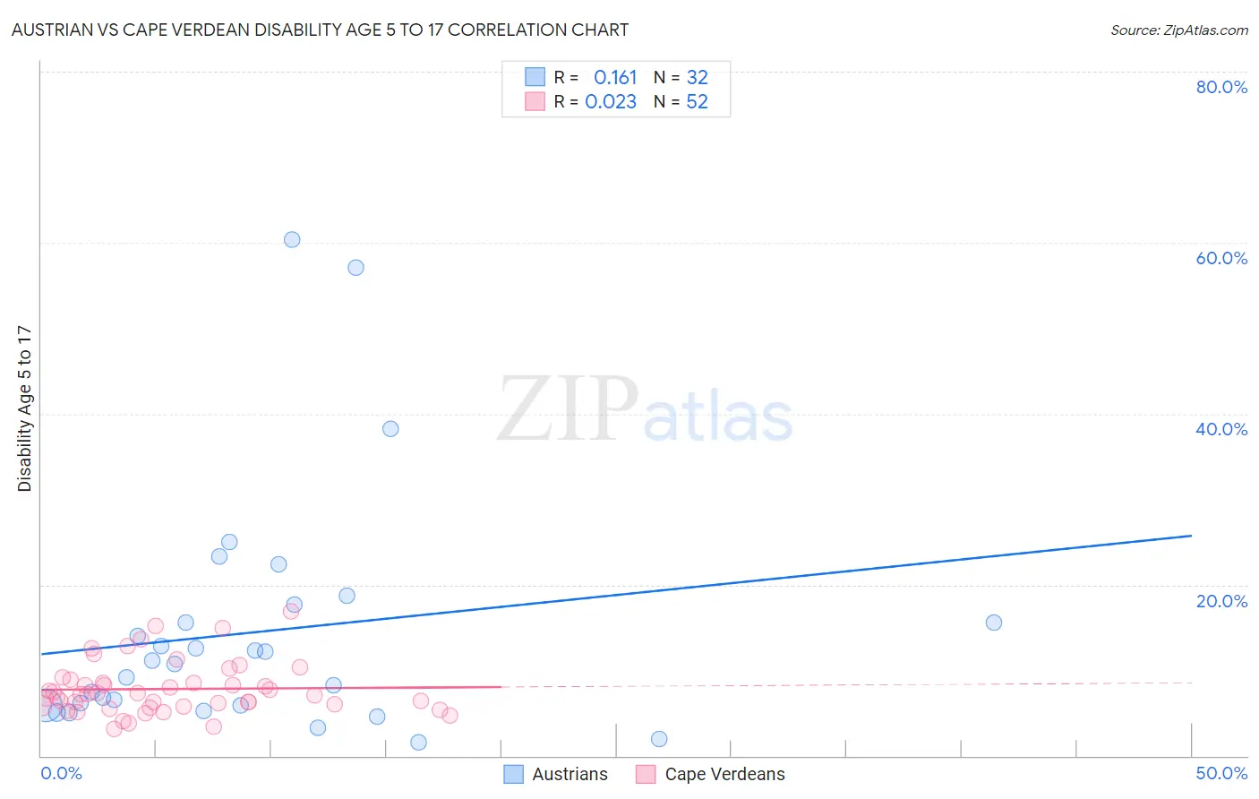 Austrian vs Cape Verdean Disability Age 5 to 17
