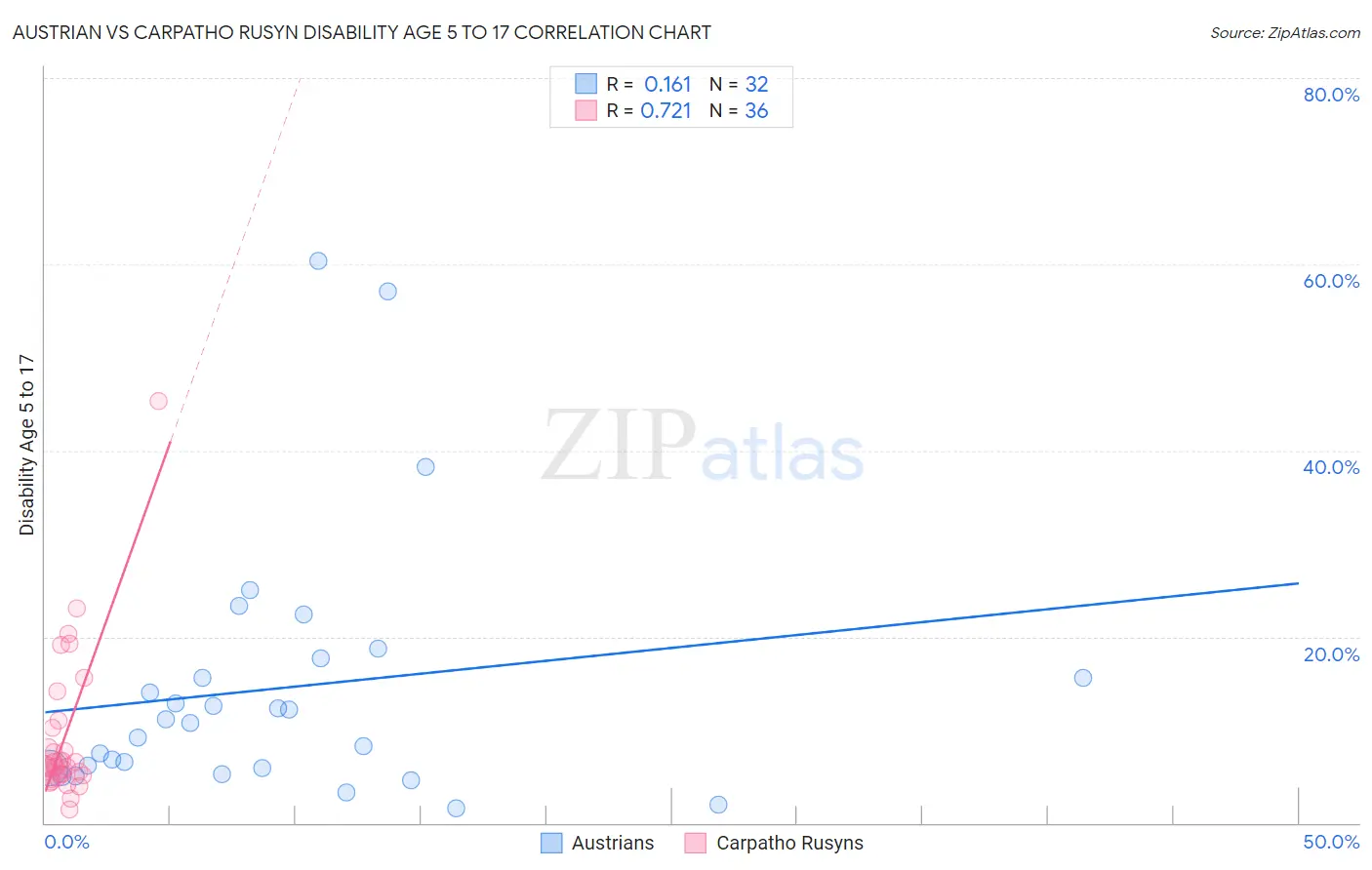 Austrian vs Carpatho Rusyn Disability Age 5 to 17