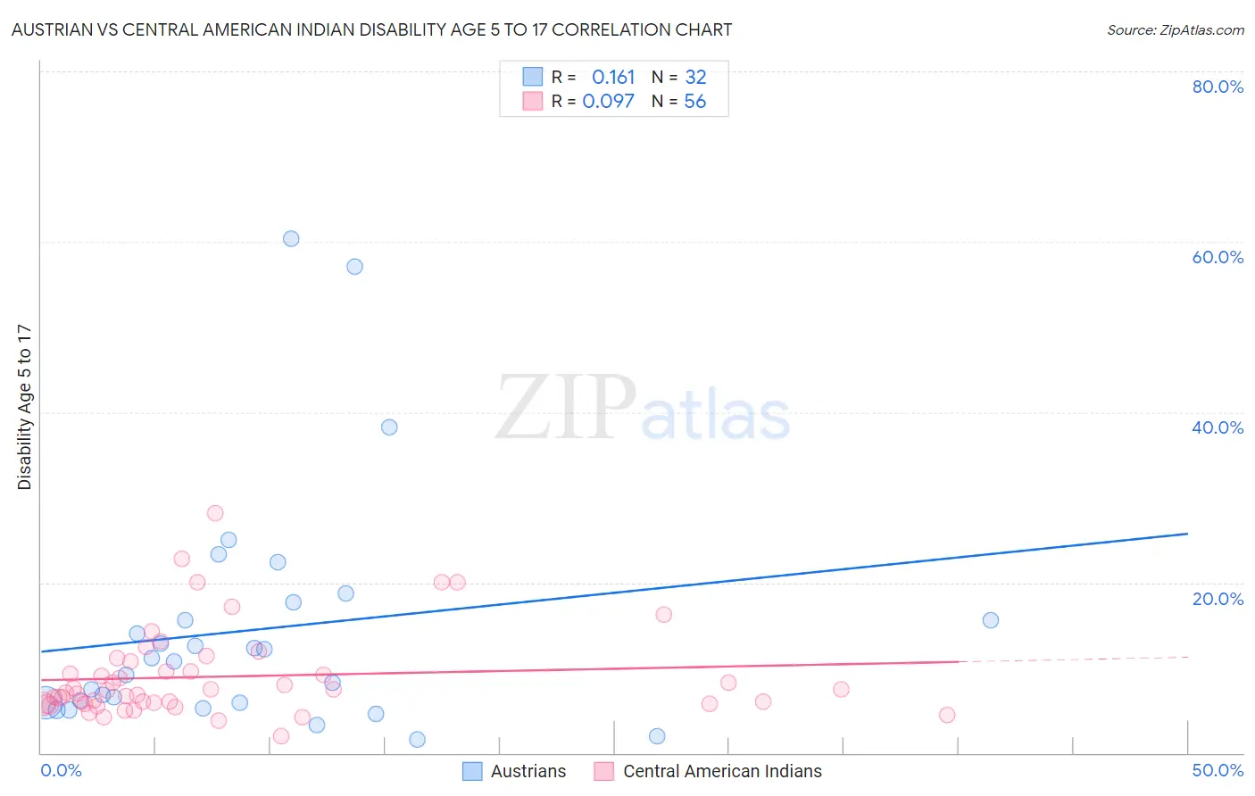 Austrian vs Central American Indian Disability Age 5 to 17