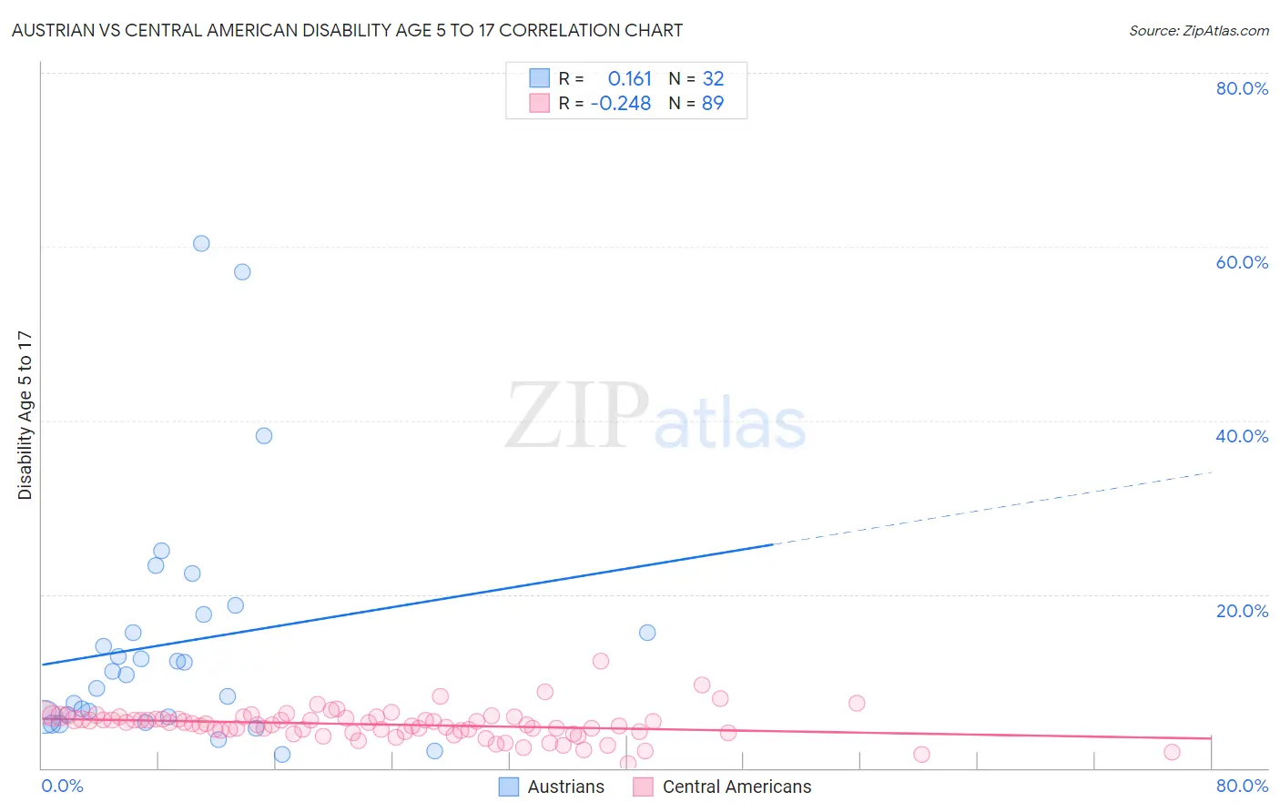 Austrian vs Central American Disability Age 5 to 17