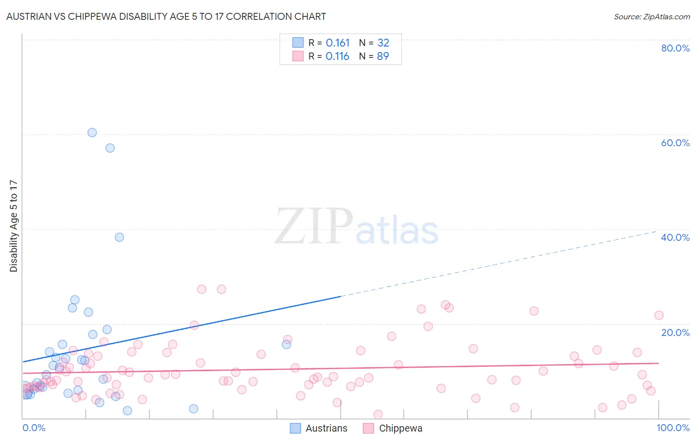 Austrian vs Chippewa Disability Age 5 to 17