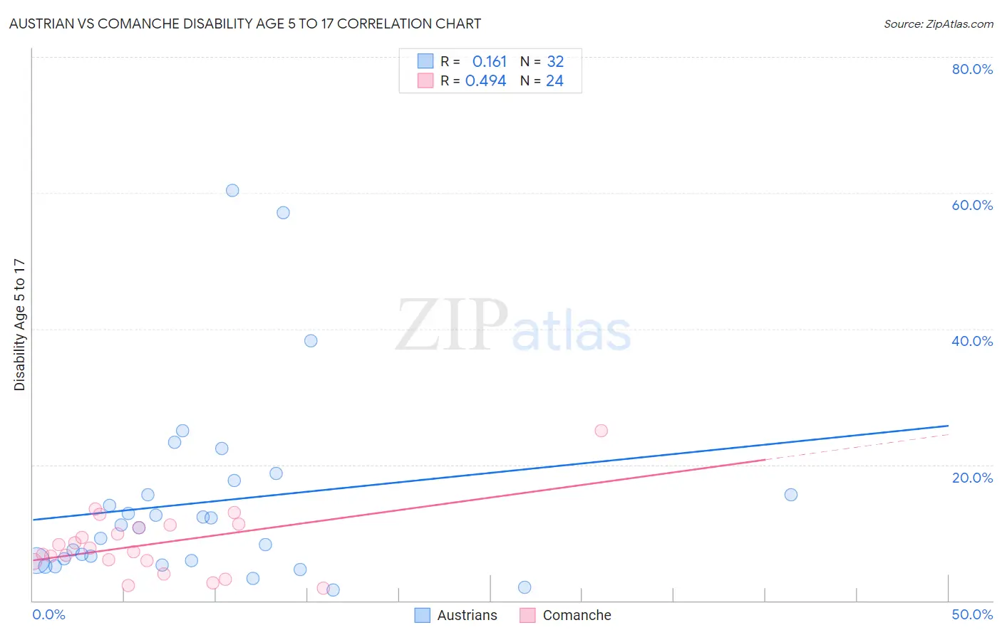 Austrian vs Comanche Disability Age 5 to 17