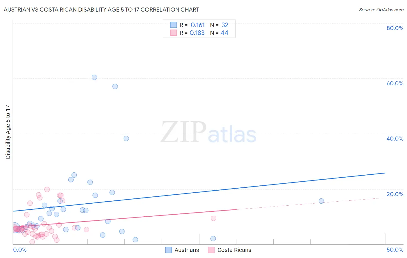 Austrian vs Costa Rican Disability Age 5 to 17